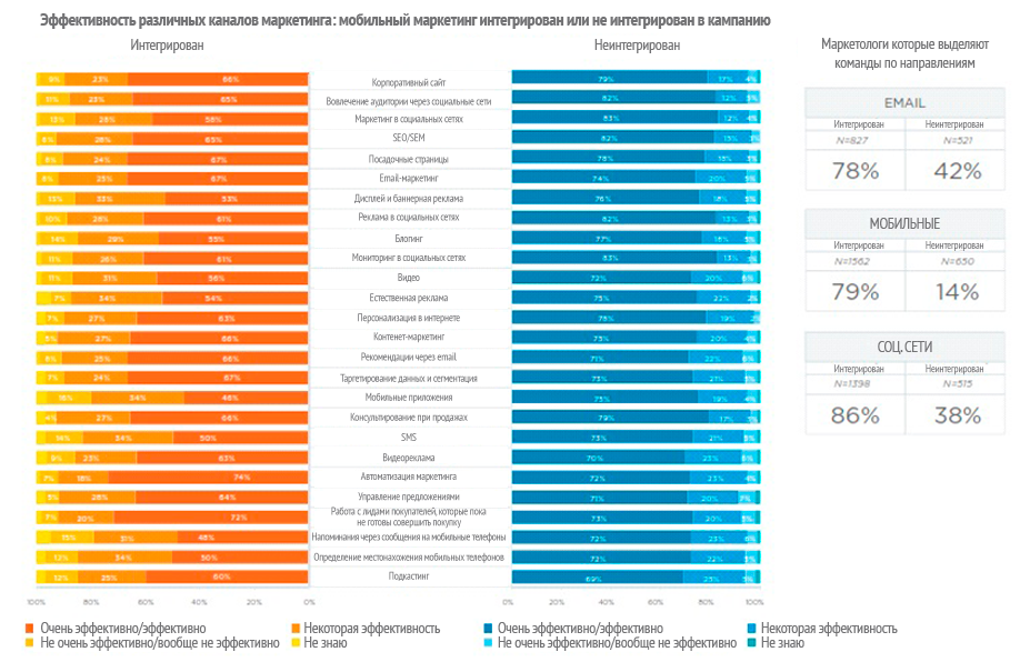 Лучшие каналы рекламы. Каналы интернет маркетинга. Каналы продвижения в маркетинге. Маркетинг интернет популярность. Эффективность интернет-маркетинга.