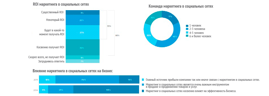 Эффективным считается проект по которому roi