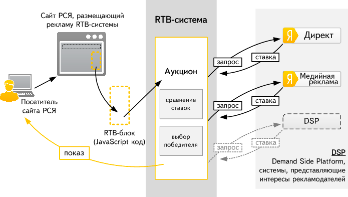 RTB схема. Аукцион директ. RTB реклама что это.