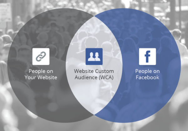 SEO и SMA: как вернуть пользователей на сайт через рекламу Facebook