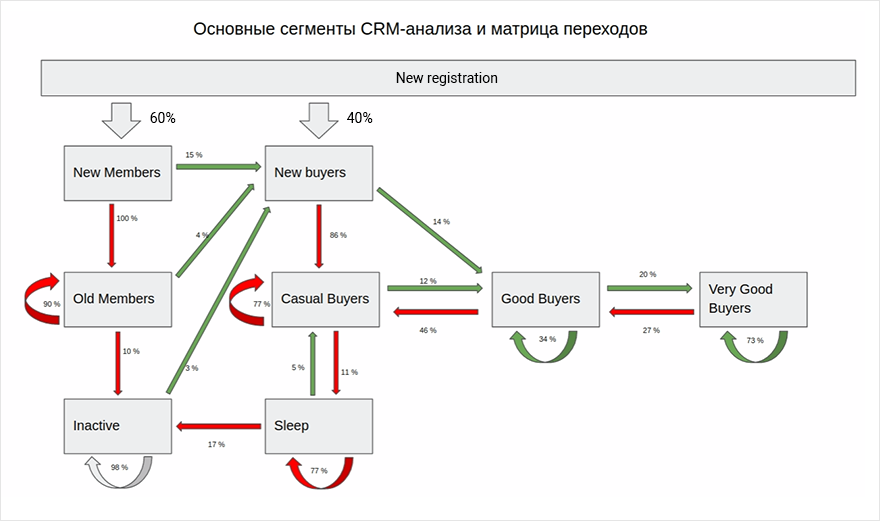 Сегмент crm. Схема переходов интерфейсов. Схема переходов сайта. Сегментация базы в CRM. Сегментация клиентской базы в CRM