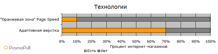 Мобильная адаптация ТОП-20 интернет-магазинов России [исследование]