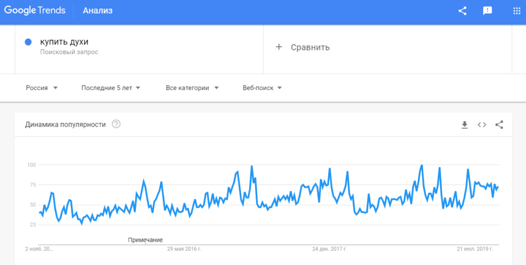 Пример динамики поискового спроса за 5 лет (Google Trends)