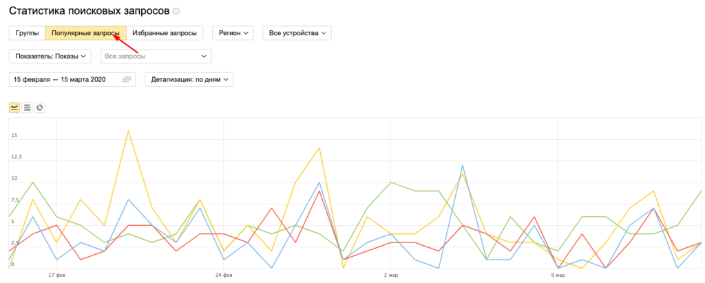 График показов популярных запросов