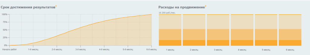 Как повысить видимость сайта в Яндексе на 45% при помощи ссылок c PBN сетей [кейс PromoPult]
