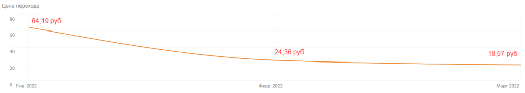 Снижение стоимости клика в Яндекс.Директе в январе-марте 2022 года