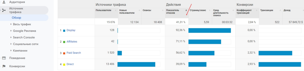 Как отказы на сайте влияют на SEO в Яндексе и Google
