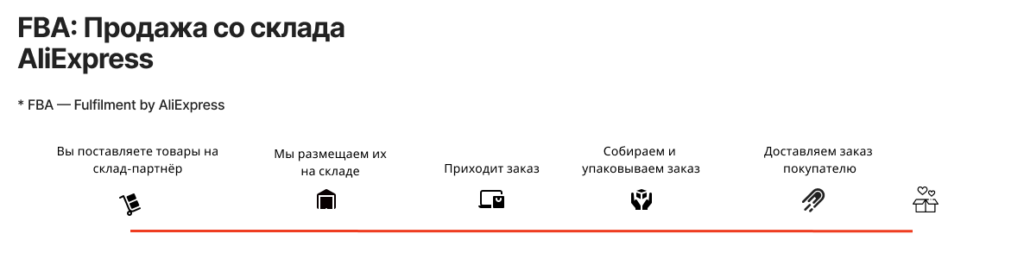 Схема модели FBA. Источник фото: business.aliexpress.ru