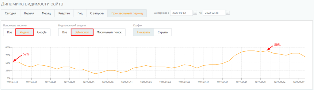 Динамика видимости сайта в десктопном поиске Яндекса в интерфейсе PromoPult