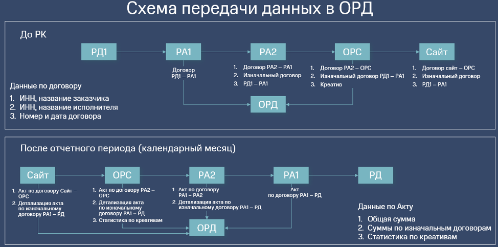 Схема передачи данных в ОРД. Источник: blogs.forbes.ru