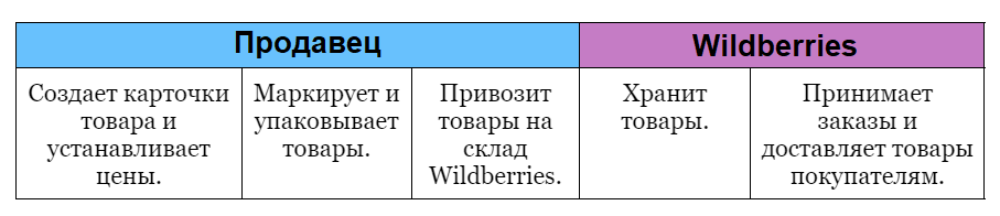 FBO, FBS, DBS: выбираем схему сотрудничества с Wildberries
