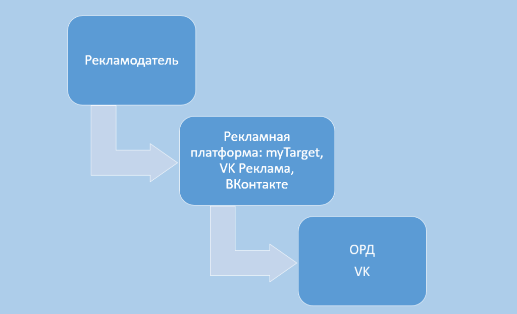 Схема при работе рекламодателя напрямую с рекламной платформой VK