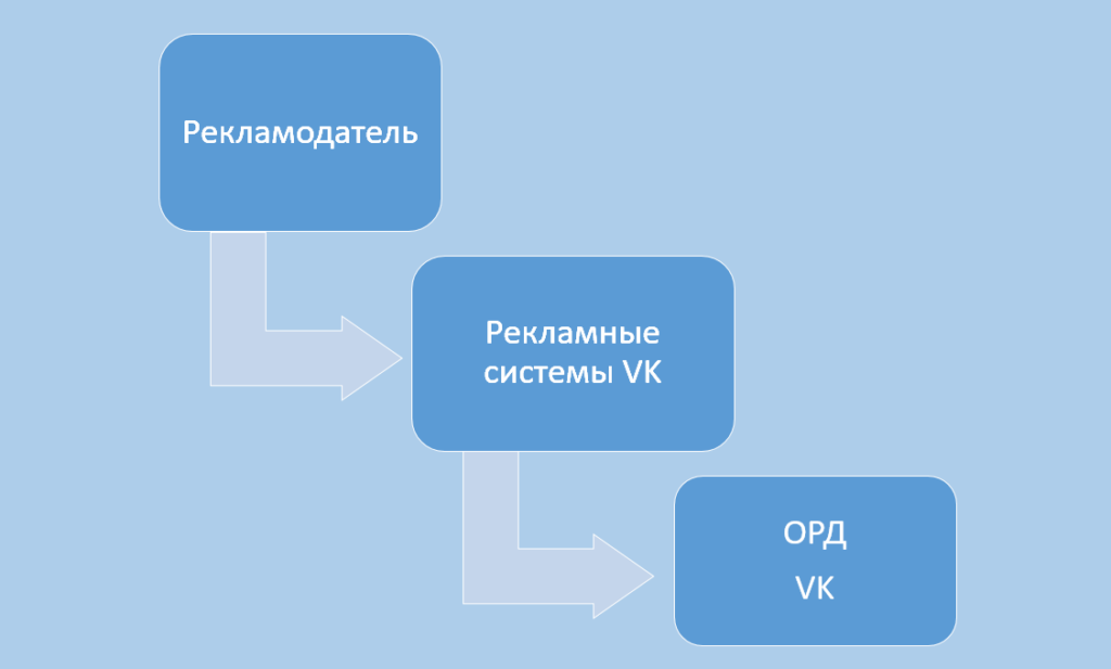 Схема при размещении креативов в рекламных системах VK