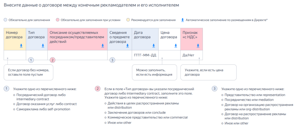 Источник: скрин из презентации Яндекса по работе с Директом