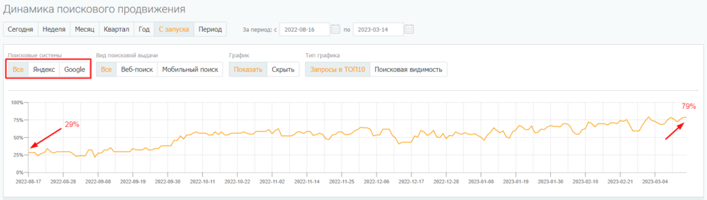 Динамика видимости по запросам в Яндексе и Google в интерфейсе PromoPult