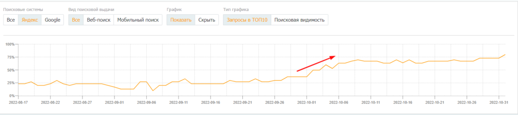 Динамика видимости по запросам в Яндексе с начала продвижения по 31.10.22