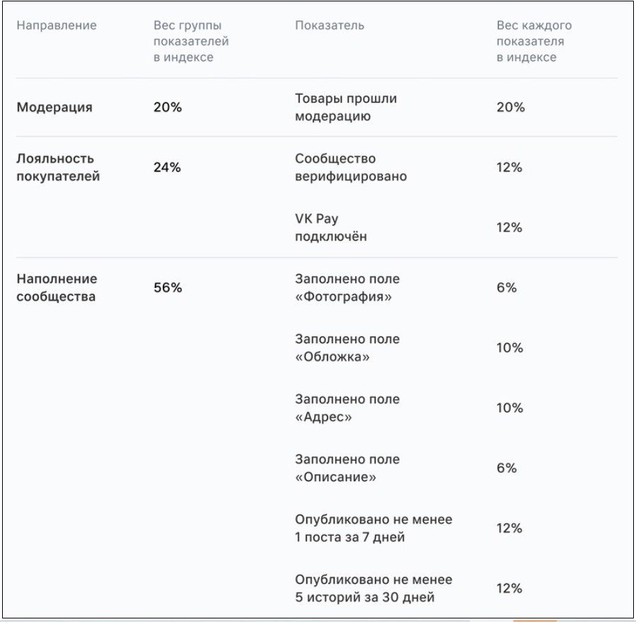 Индекс качества сообщества ВКонтакте — что это и как работает