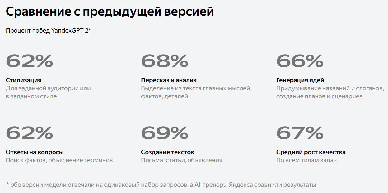 Yandexgpt. Нейросеть yandexgpt 2. Yandexgpt нейросеть. Какая последняя версия yandexgpt. Yandexgpt 2.