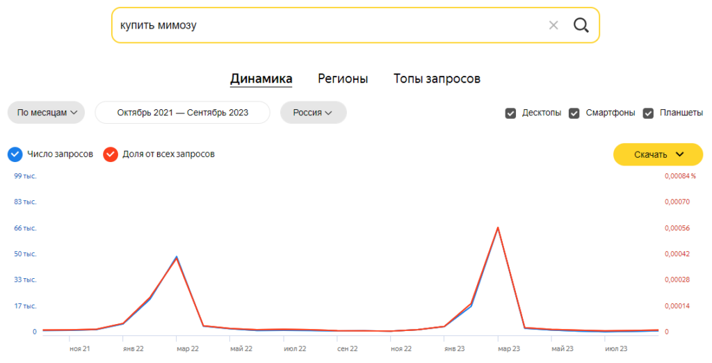 Яндекс Wordstat: полное руководство по использованию сервиса