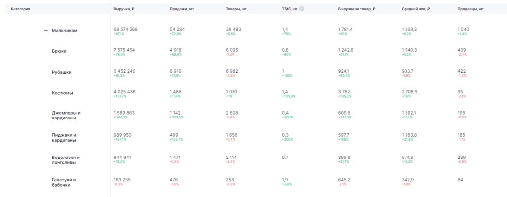 Статистика Moneyplace по категории «Школьная форма для мальчиков» на Ozon за июль 2024 года