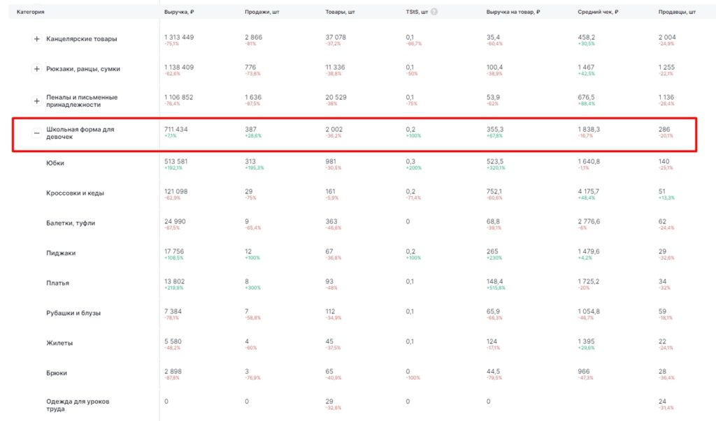 Статистика Moneyplace по категории «Школьная форма» Маркета за июль 2024 года