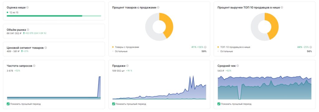 Статистика Moneyplace по продаже предметных тетрадей на Wildberries за апрель-июль 2024 года.