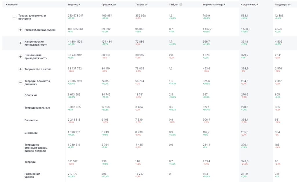 Статистика Moneyplace по категории «Товары для школы и обучения» на Ozon за июль 2024 года