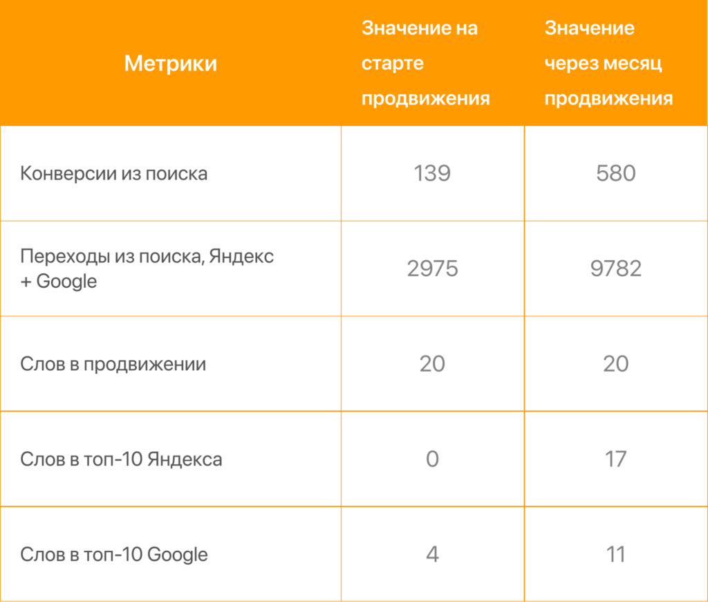 Увеличили конверсии в 4 раза и поисковый трафик в 3 раза за месяц при помощи PBN-ссылок [кейс PromoPult]