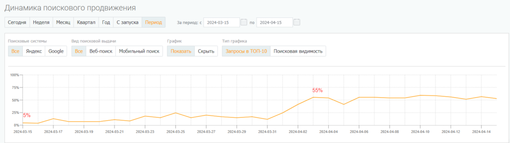 Динамика запросов в топ-10 поисковых систем в интерфейсе SEO-модуля PromoPult