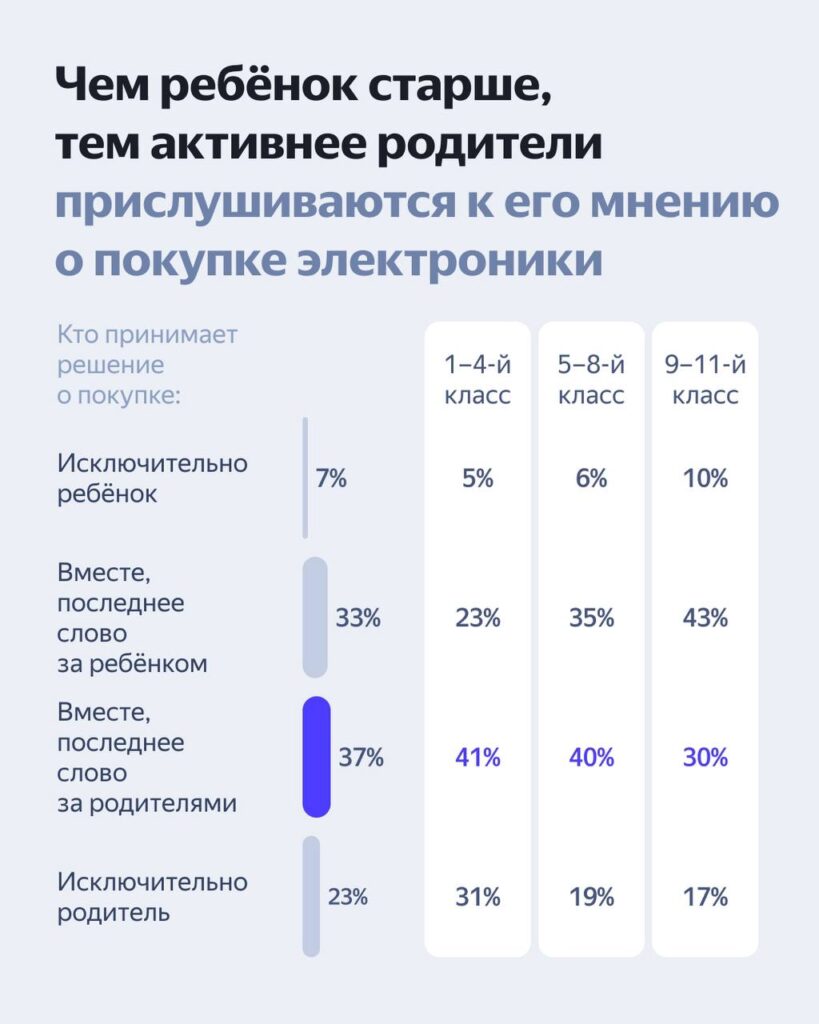 Данные исследования Яндекса