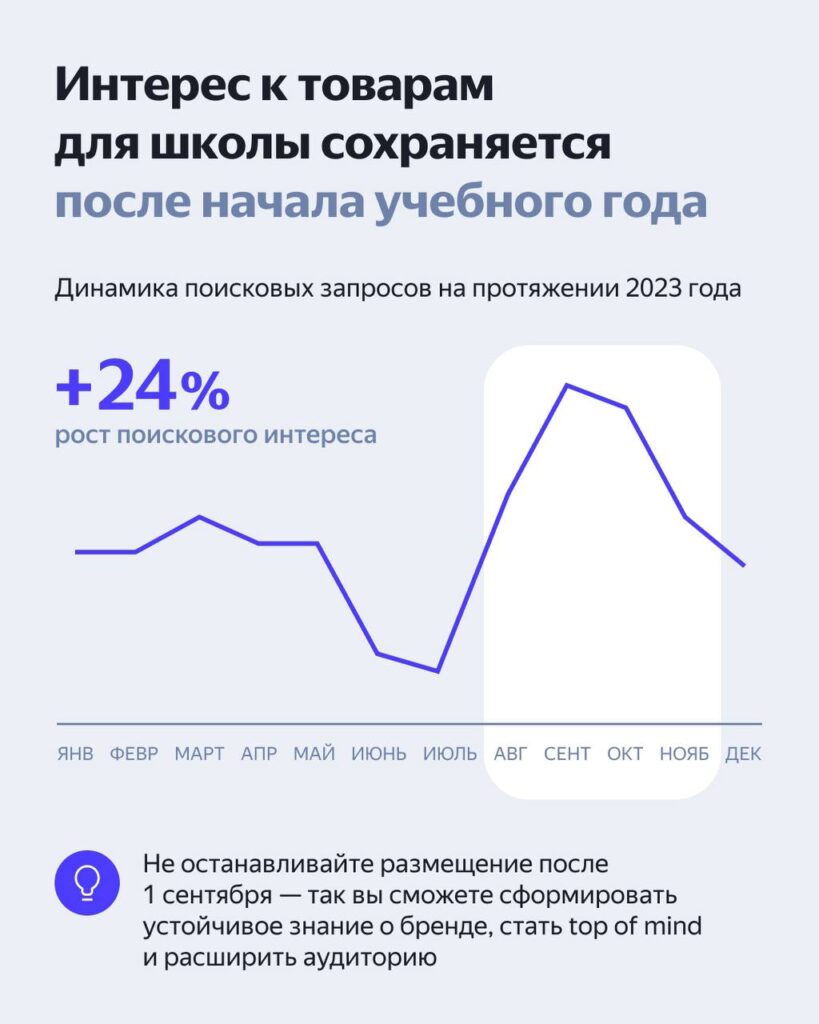 Данные из исследования Яндекс Рекламы