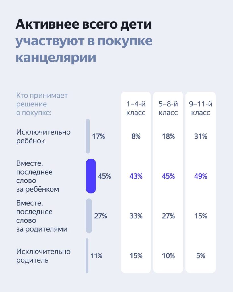 Обращайтесь к тому, кто действительно принимает решение о покупке — данные исследования Яндекса