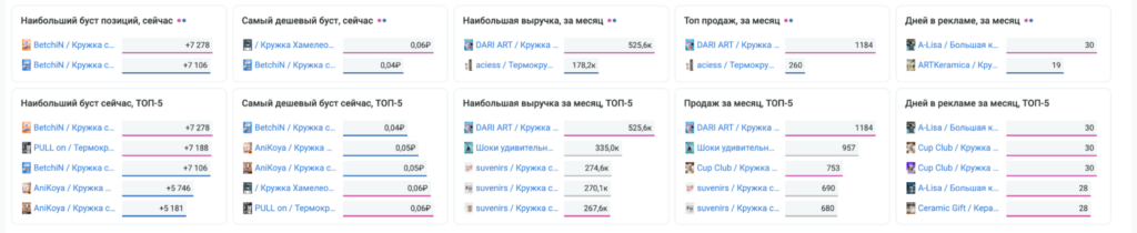 Фрагмент отчета «Анализ рекламы и конкурентов» в PromoPult