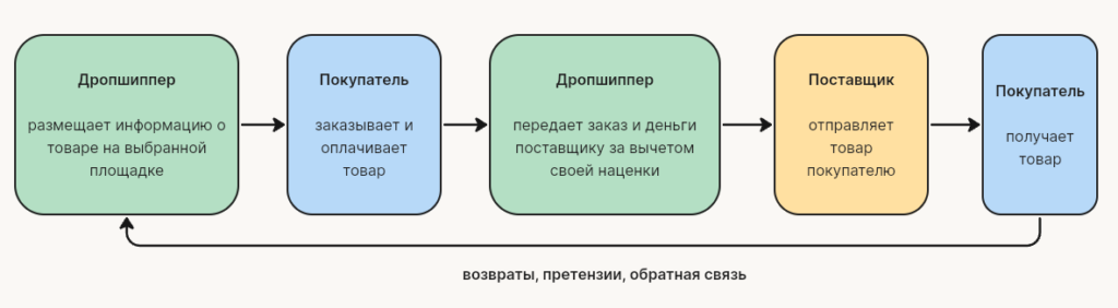 Простейшая схема работы дропшиппинга