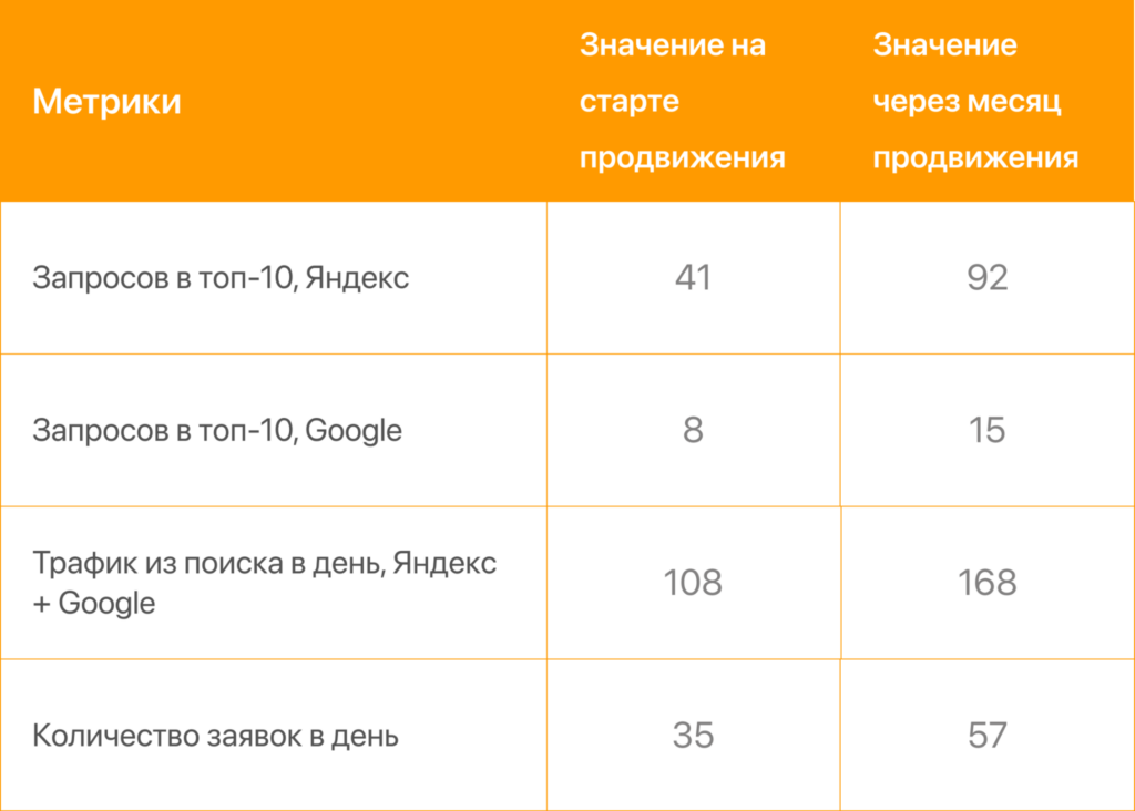 Увеличили заявки в 1,5 раза за месяц для сайта учебного центра [кейс]