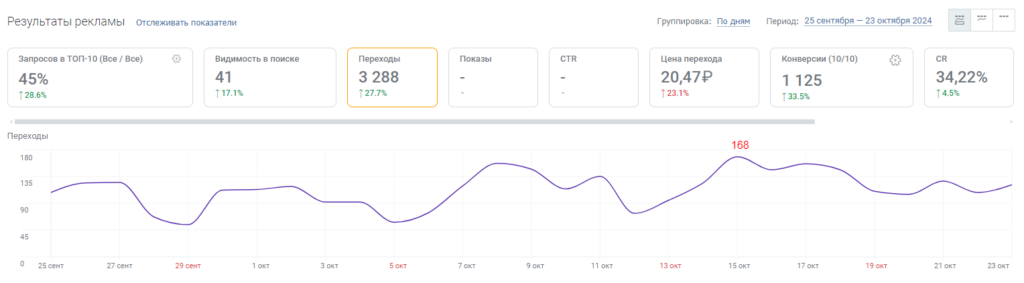 Динамика трафика на дашборде PromoPult — на пике 15 октября 168 переходов