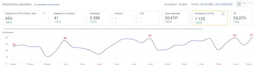 Динамика конверсий на дашборде PromoPult — пиковые значения в 49, 54, 55 и 57 заявок