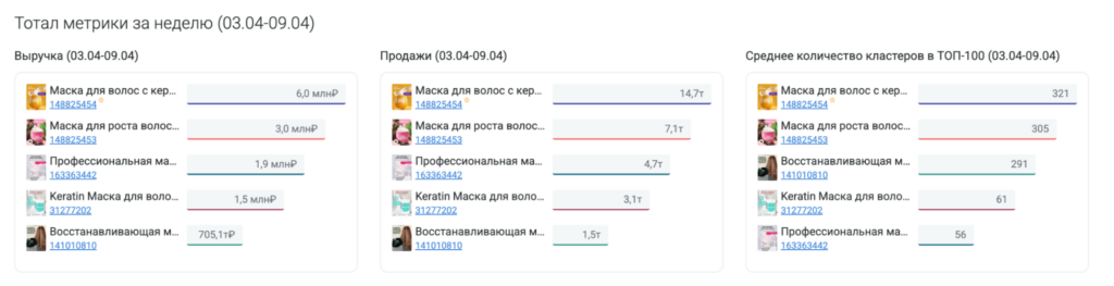 Дашборды с данными по основным метрикам конкурентов