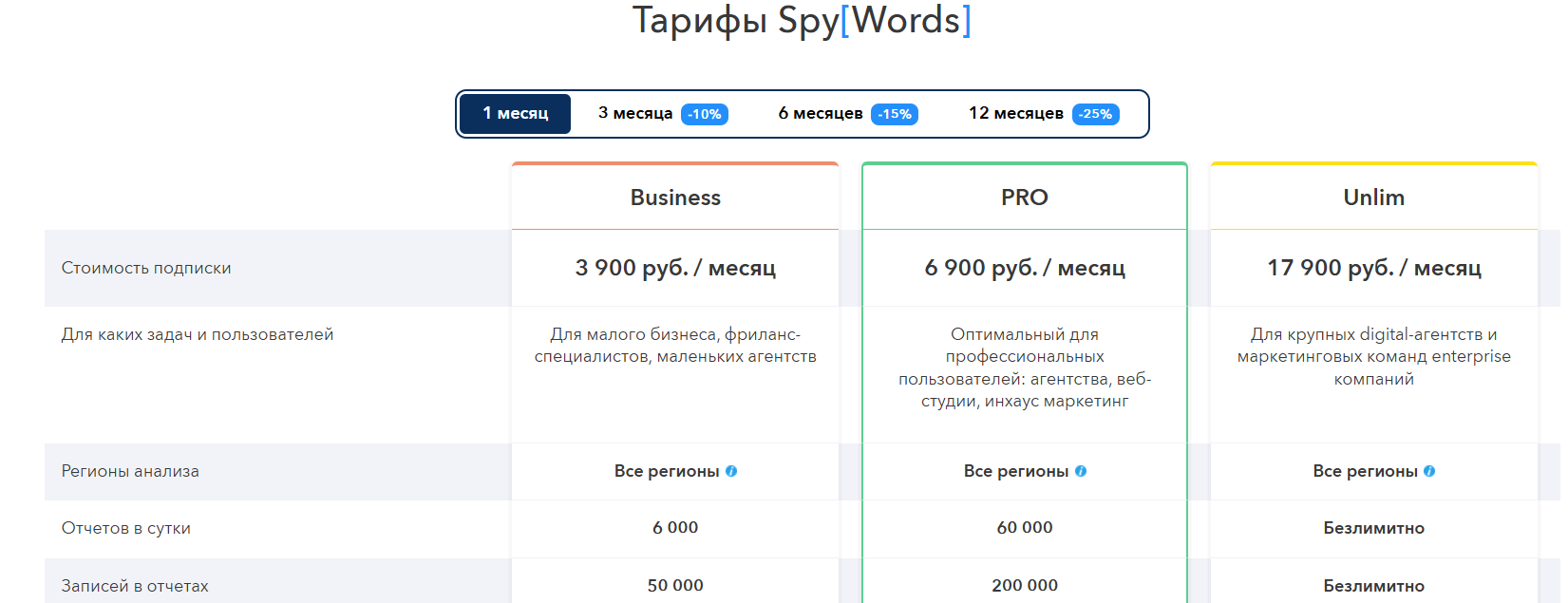 Как анализировать конкурентов в Яндекс Директе