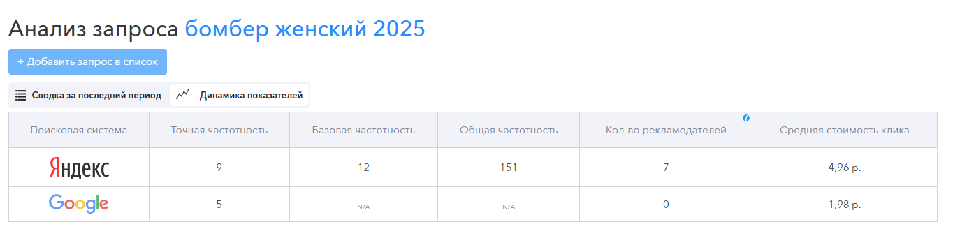 Как анализировать конкурентов в Яндекс Директе