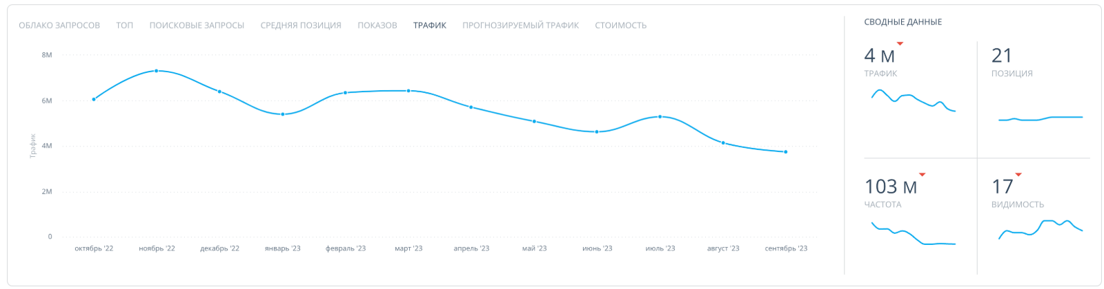Как анализировать конкурентов в Яндекс Директе