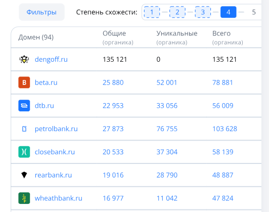 Как анализировать конкурентов в Яндекс Директе