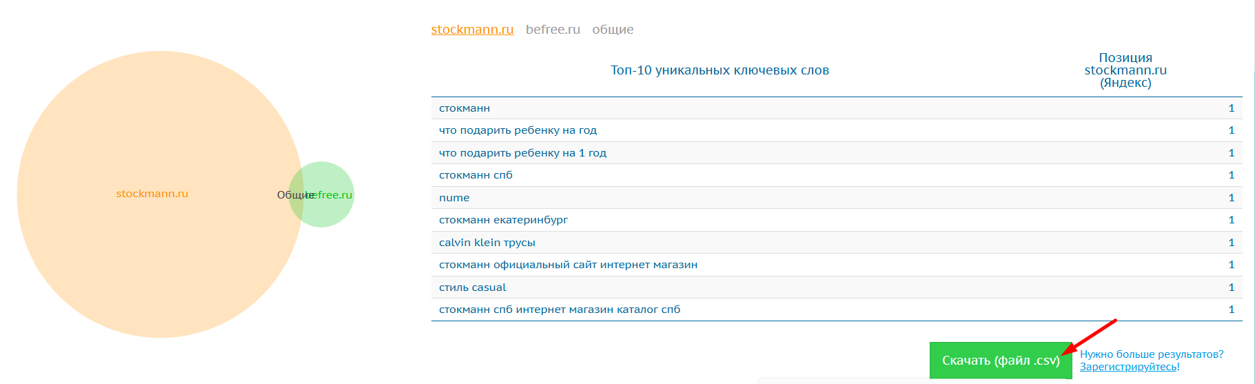 Как анализировать конкурентов в Яндекс Директе