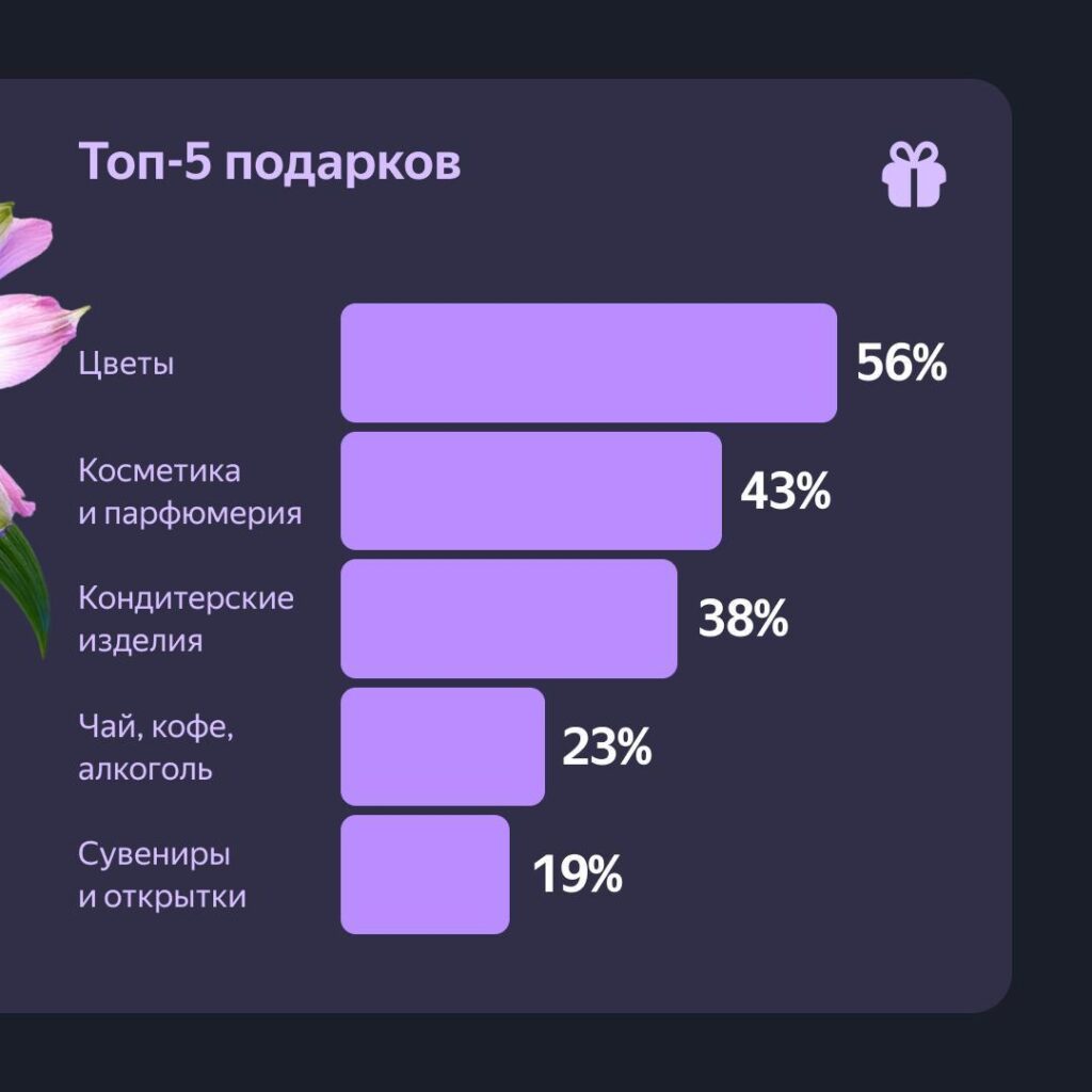 Самые продаваемые товары на 8 Марта, по данным Яндекса