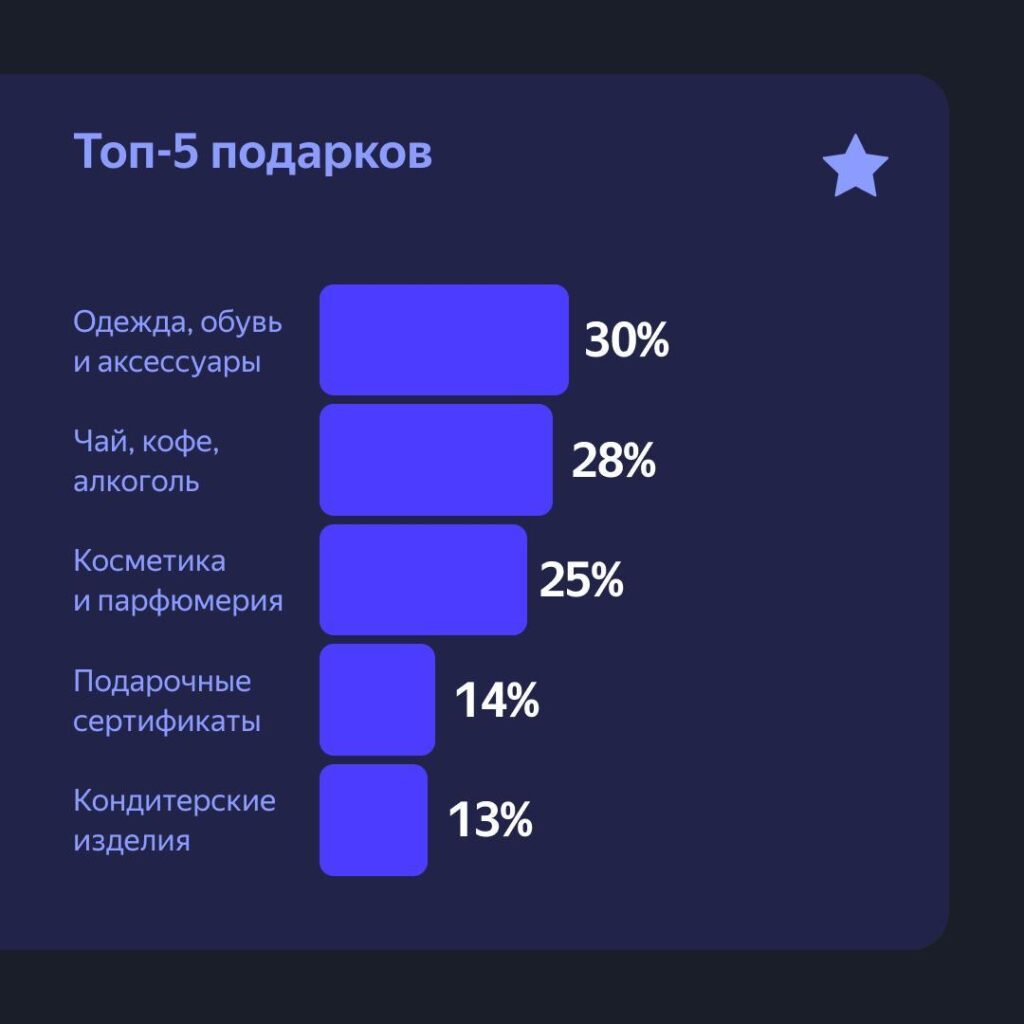 Самые продаваемые товары на 23 февраля, по данным Яндекса
