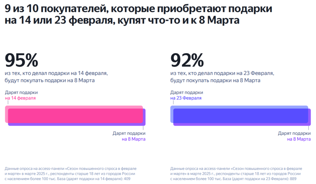 Источник: исследование Яндекса
