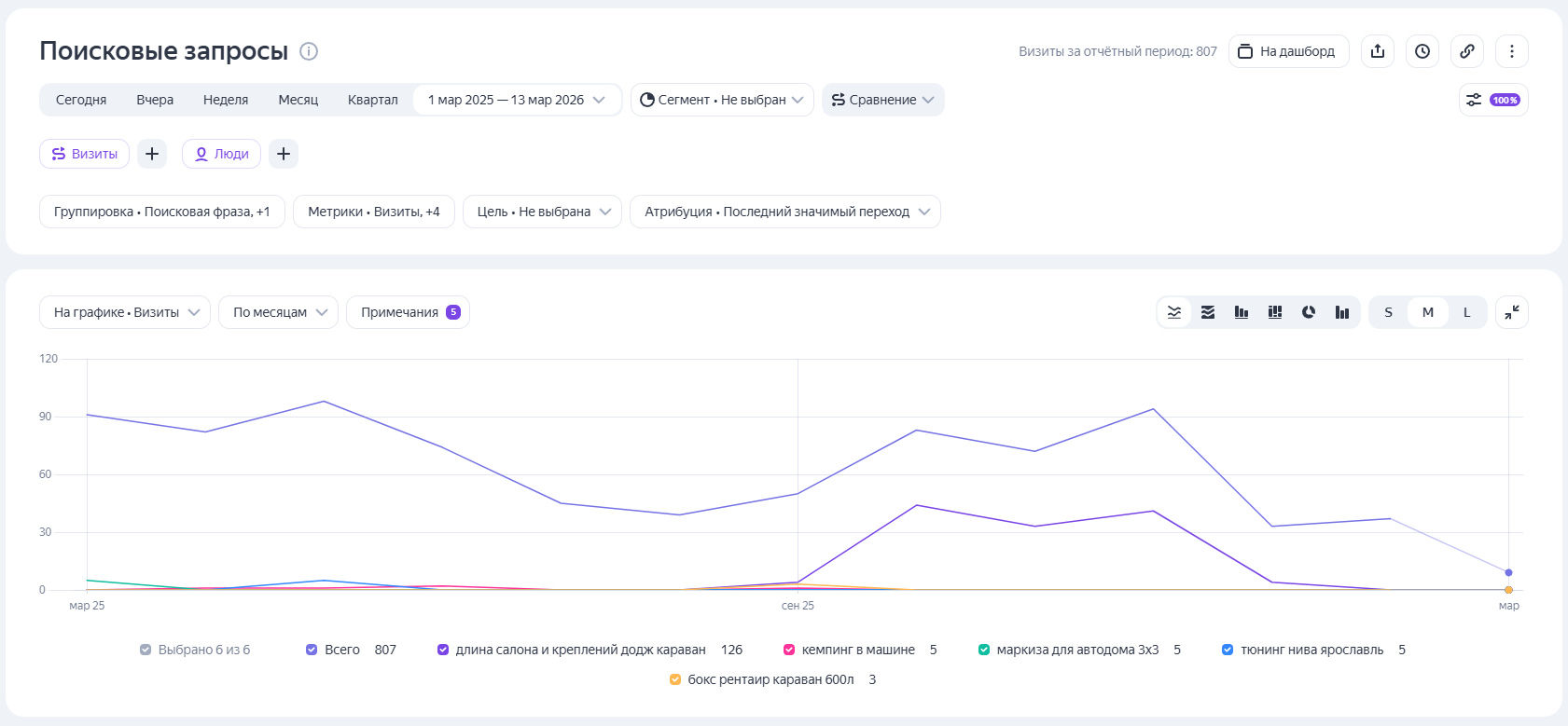 Как провести аудит поискового продвижения (SEO-аудит) сайта самостоятельно