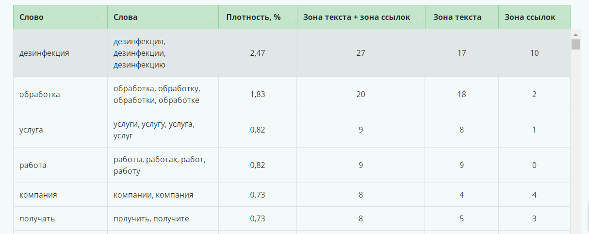Как провести аудит поискового продвижения (SEO-аудит) сайта самостоятельно
