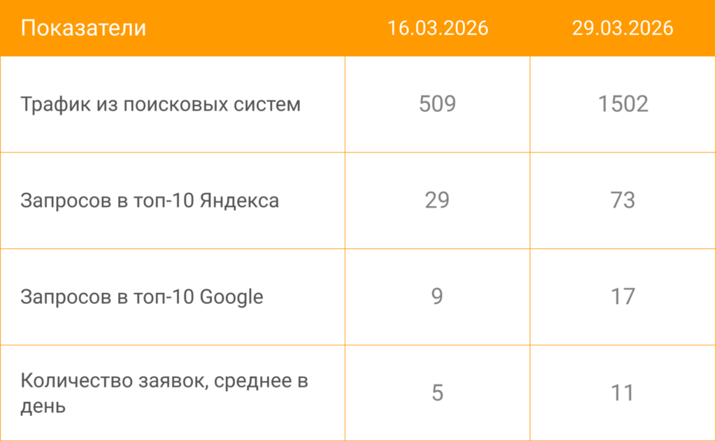 Увеличили поисковый трафик в 3 раза, число запросов в топе Яндекса в 2,5 раза за 2 недели [кейс PromoPult]